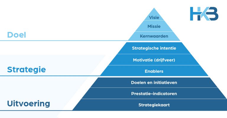 HKB strategische piramide