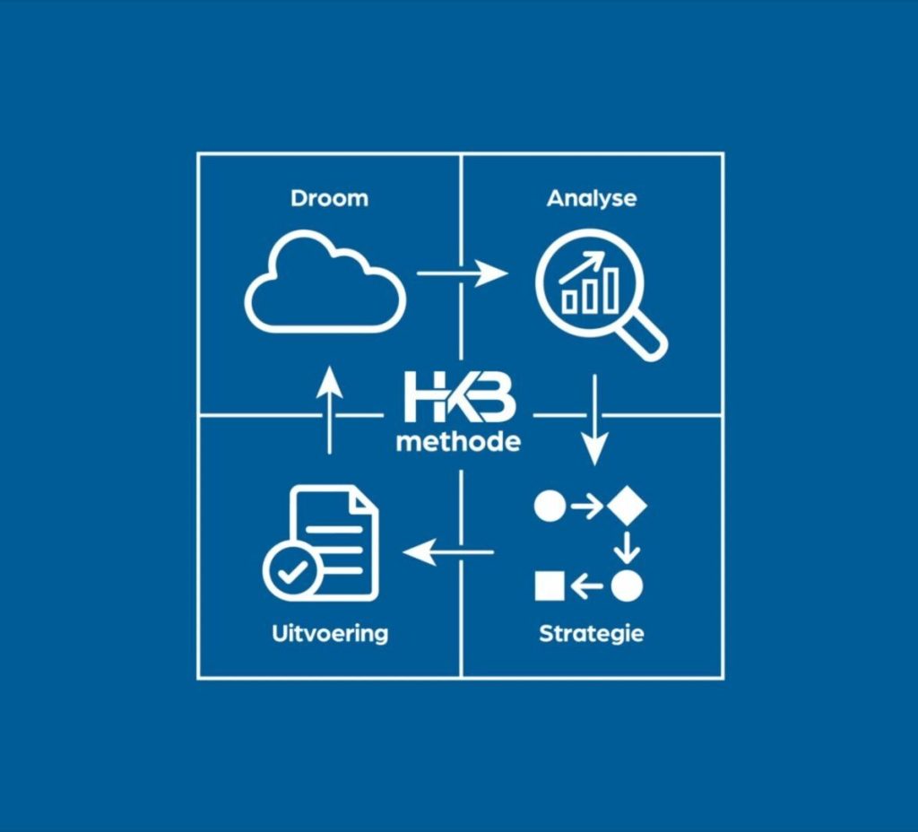 HKB methode: Droom, Analyse, Strategie, Uitvoering diagram