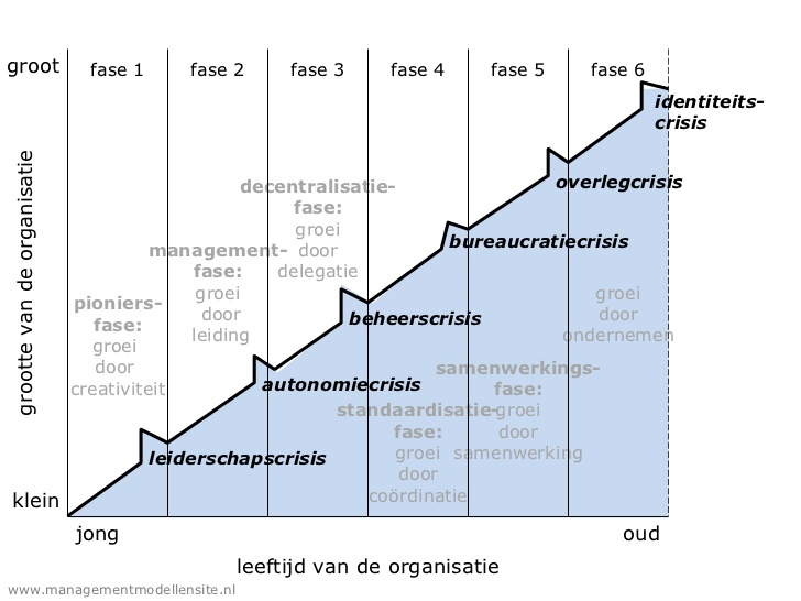 Organisatiegroei en crises door de jaren heen.
