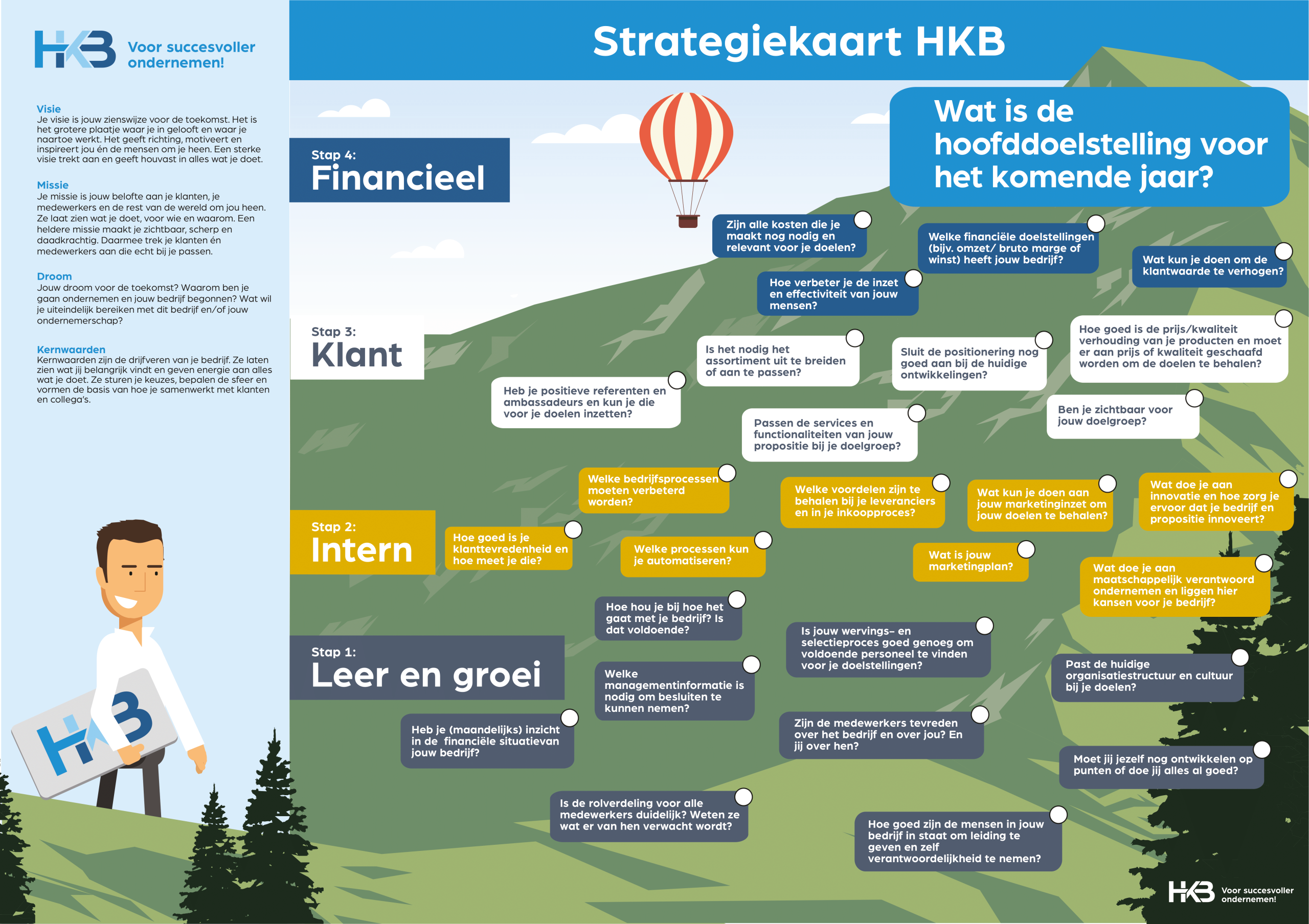 Strategiekaart HKB met bedrijfsdoelen, klant en interne stappen.